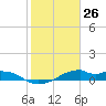 Port Bolivar tide chart for Tuesday, January 26, 2021