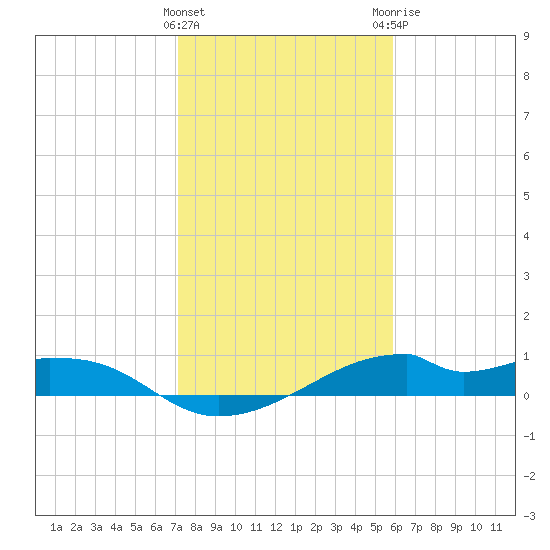 Port Bolivar tide chart for Wednesday, January 27, 2021