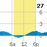 Port Bolivar tide chart for Wednesday, January 27, 2021