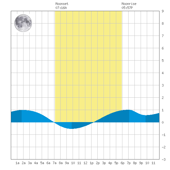 Port Bolivar tide chart for Thursday, January 28, 2021