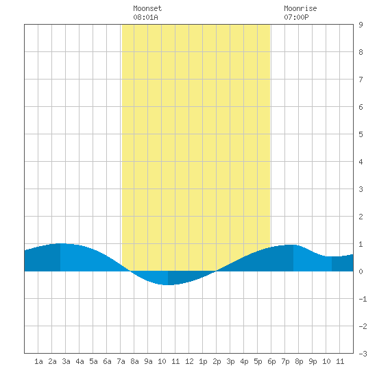 Port Bolivar tide chart for Friday, January 29, 2021