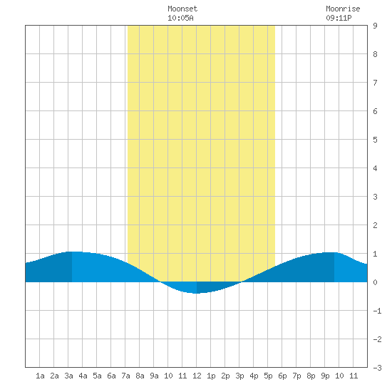 Port Bolivar tide chart for Saturday, January 2, 2021