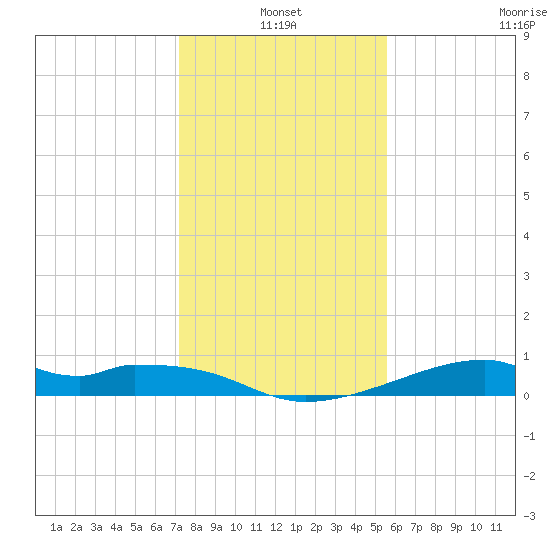 Port Bolivar tide chart for Monday, January 4, 2021