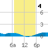 Port Bolivar tide chart for Monday, January 4, 2021