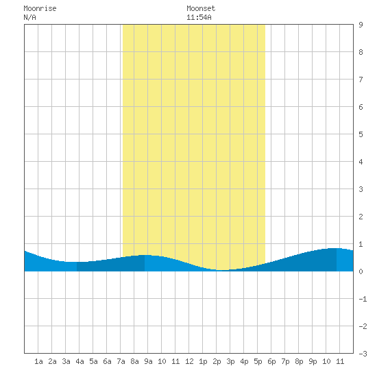 Port Bolivar tide chart for Tuesday, January 5, 2021