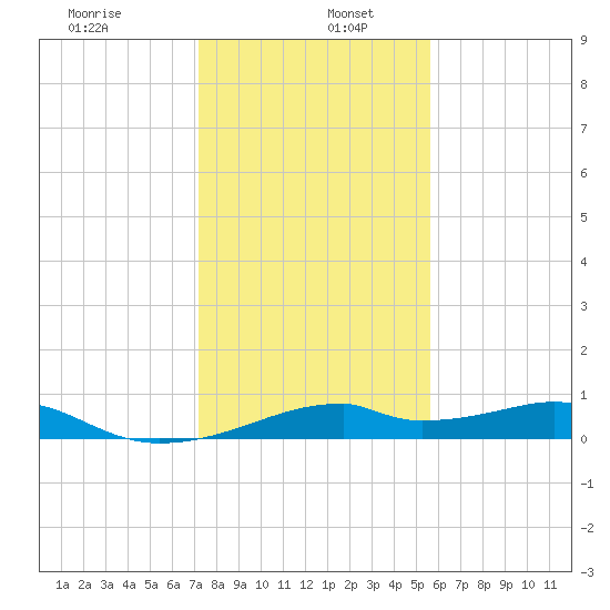 Port Bolivar tide chart for Thursday, January 7, 2021