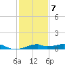 Port Bolivar tide chart for Thursday, January 7, 2021