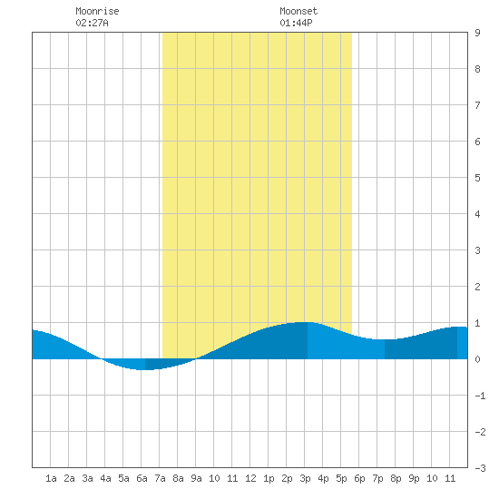 Port Bolivar tide chart for Friday, January 8, 2021