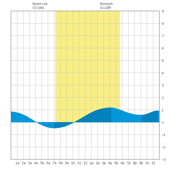 Port Bolivar tide chart for Saturday, January 9, 2021