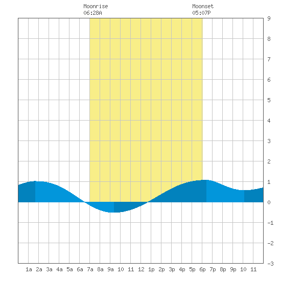 Port Bolivar tide chart for Wednesday, February 10, 2021
