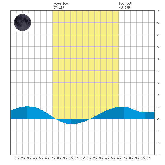 Port Bolivar tide chart for Thursday, February 11, 2021