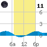 Port Bolivar tide chart for Thursday, February 11, 2021
