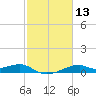 Port Bolivar tide chart for Saturday, February 13, 2021