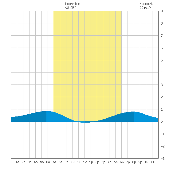 Port Bolivar tide chart for Sunday, February 14, 2021