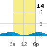 Port Bolivar tide chart for Sunday, February 14, 2021