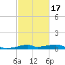 Port Bolivar tide chart for Wednesday, February 17, 2021