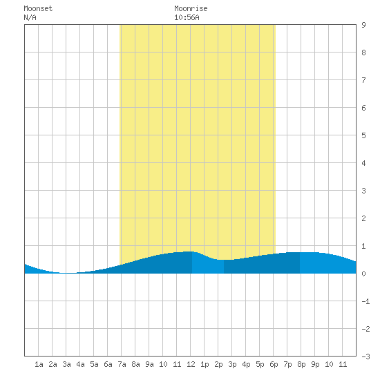 Port Bolivar tide chart for Thursday, February 18, 2021