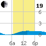 Port Bolivar tide chart for Friday, February 19, 2021