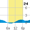 Port Bolivar tide chart for Wednesday, February 24, 2021