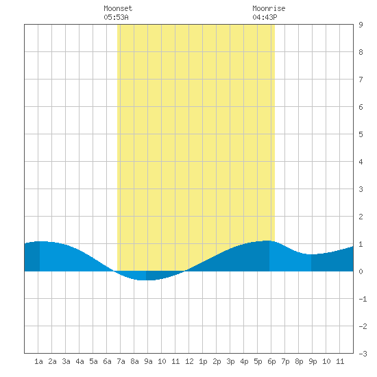 Port Bolivar tide chart for Thursday, February 25, 2021