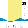 Port Bolivar tide chart for Thursday, February 25, 2021