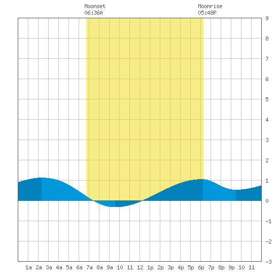 Port Bolivar tide chart for Friday, February 26, 2021