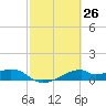 Port Bolivar tide chart for Friday, February 26, 2021