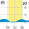 Port Bolivar tide chart for Saturday, February 27, 2021