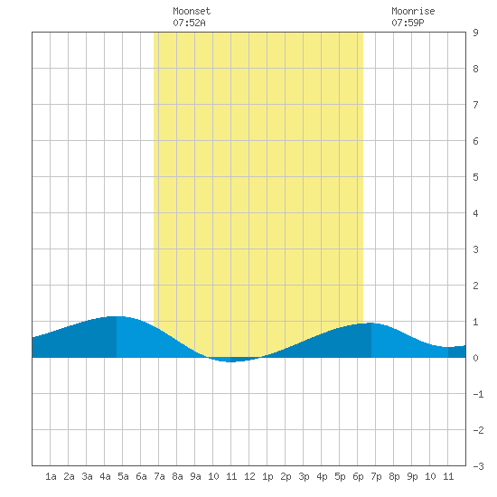 Port Bolivar tide chart for Sunday, February 28, 2021