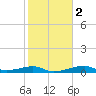 Port Bolivar tide chart for Tuesday, February 2, 2021