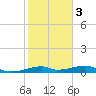 Port Bolivar tide chart for Wednesday, February 3, 2021