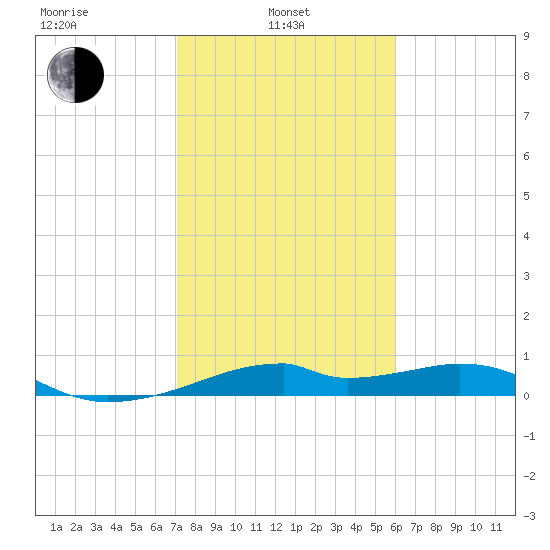 Port Bolivar tide chart for Thursday, February 4, 2021