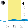 Port Bolivar tide chart for Thursday, February 4, 2021