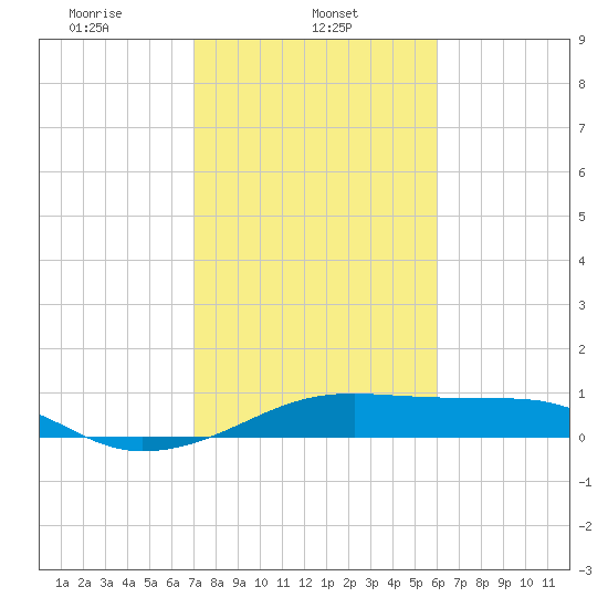 Port Bolivar tide chart for Friday, February 5, 2021