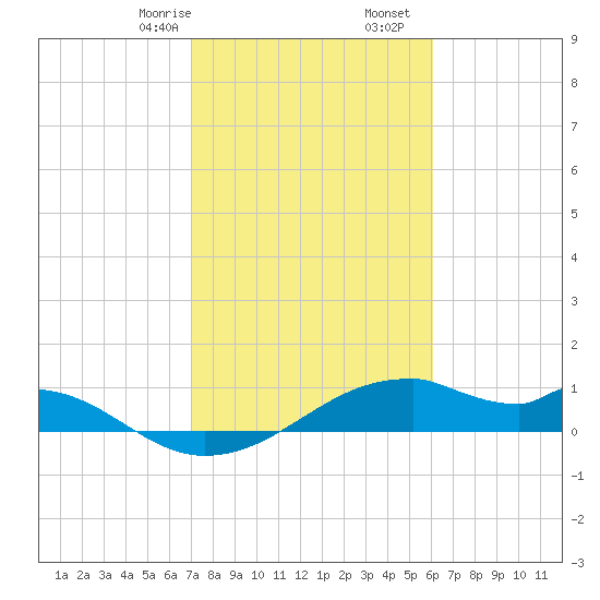 Port Bolivar tide chart for Monday, February 8, 2021