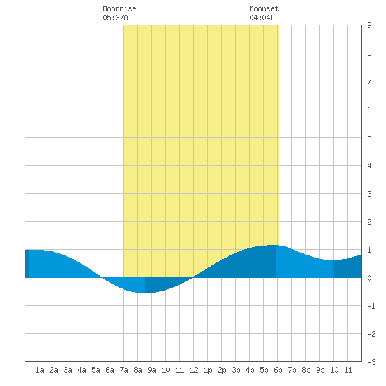 Port Bolivar tide chart for Tuesday, February 9, 2021