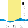 Port Bolivar tide chart for Tuesday, February 9, 2021