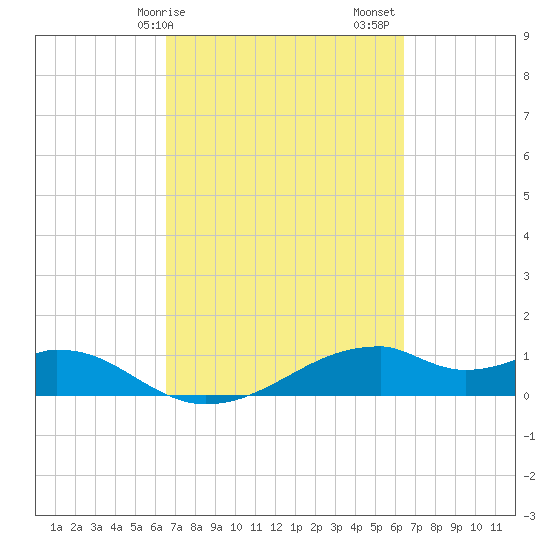 Port Bolivar tide chart for Wednesday, March 10, 2021