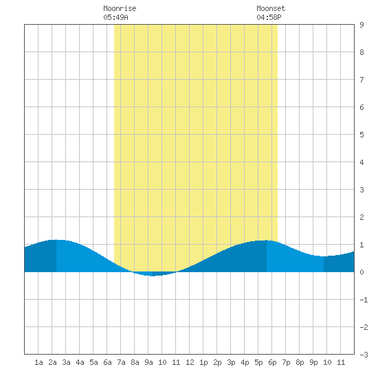 Port Bolivar tide chart for Thursday, March 11, 2021