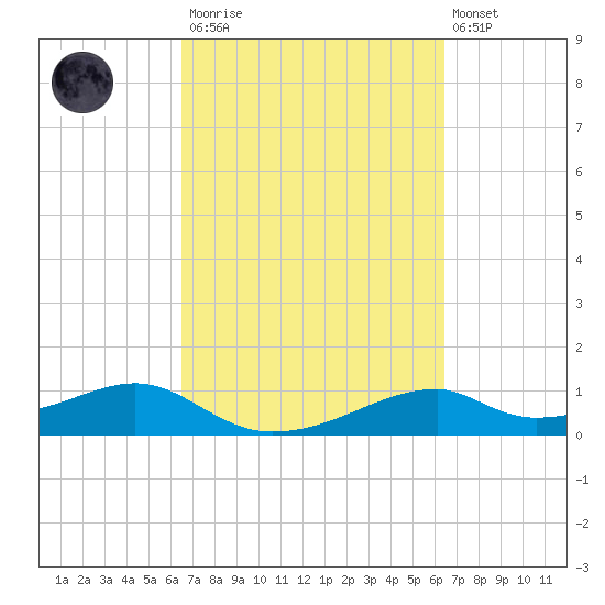 Port Bolivar tide chart for Saturday, March 13, 2021