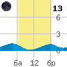 Port Bolivar tide chart for Saturday, March 13, 2021