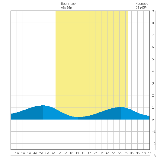 Port Bolivar tide chart for Sunday, March 14, 2021
