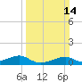 Port Bolivar tide chart for Sunday, March 14, 2021