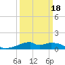 Port Bolivar tide chart for Thursday, March 18, 2021