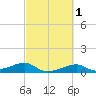 Port Bolivar tide chart for Monday, March 1, 2021