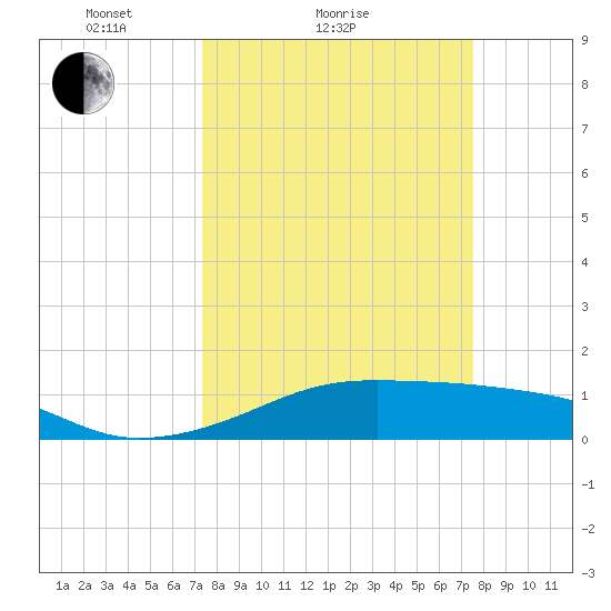 Port Bolivar tide chart for Sunday, March 21, 2021