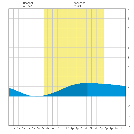 Port Bolivar tide chart for Monday, March 22, 2021