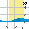 Port Bolivar tide chart for Monday, March 22, 2021