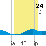 Port Bolivar tide chart for Wednesday, March 24, 2021