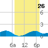 Port Bolivar tide chart for Friday, March 26, 2021